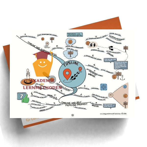 NLP Practitioner – Modul 8 - Strategien