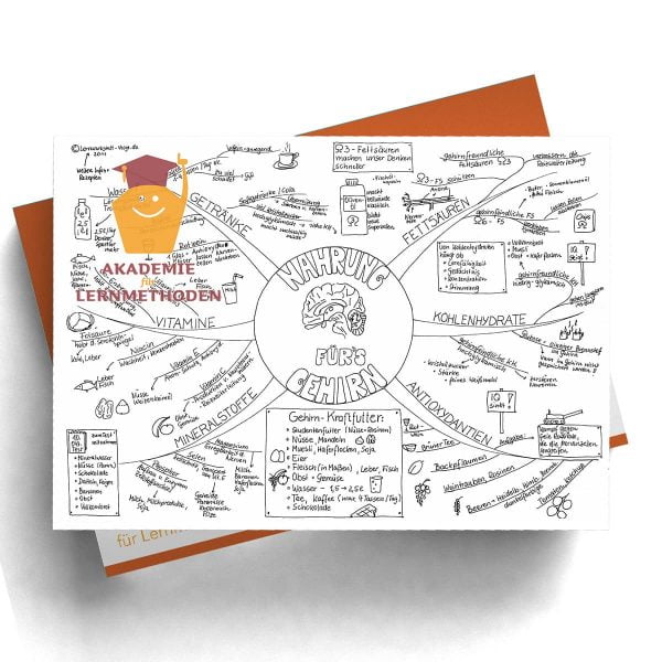 Mindmap Nahrung fürs Gehirn