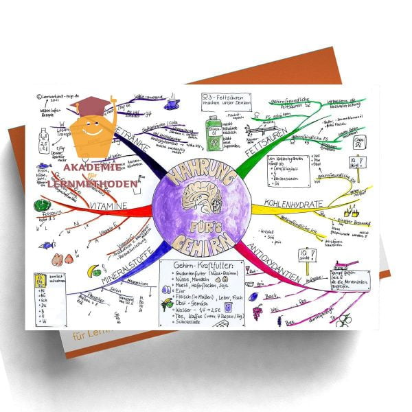 Mindmap Nahrung fürs Gehirn