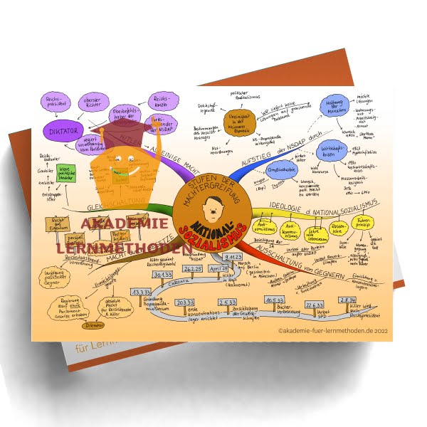 Mindmap zum Thema Nationalsozialismus