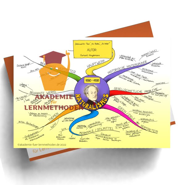Mindmap zur Literaturepoche Naturalismus