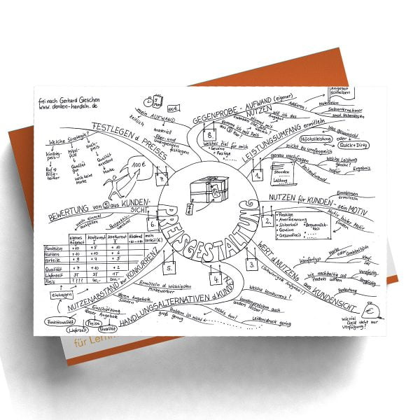 Mindmap Preisgestaltung