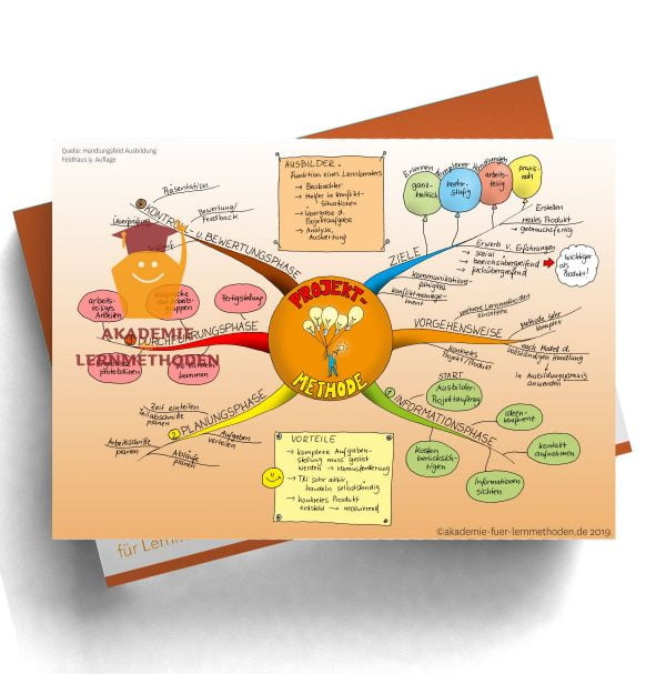 Mindmap für die AEVO über die Projektmethode