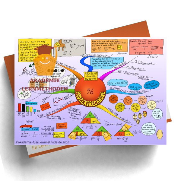 Mindmap zum Thema Prozentrechnung
