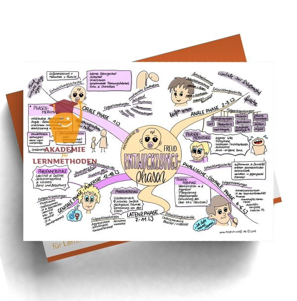 Mindmap zum Thema Psychoanalyse 1 Entwicklungsphasen