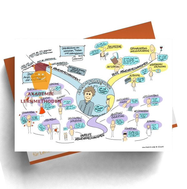 Mindmap zum Thema Psychoanalyse 3 mit Abwehrmechanismen