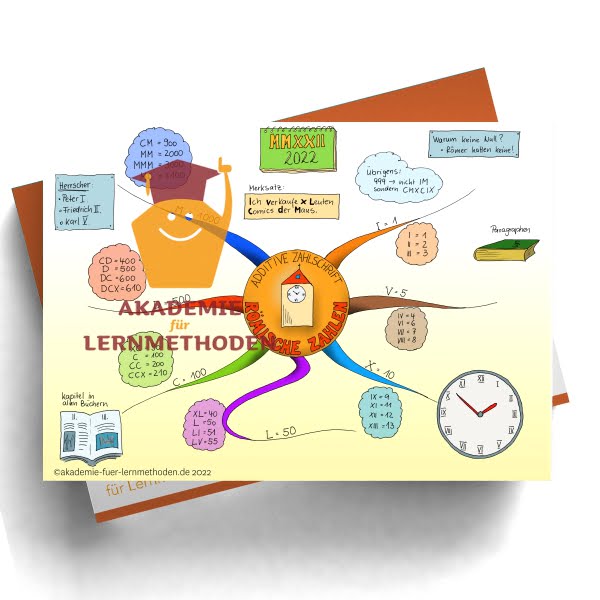 Mindmap zum Thema Römische Zahlen