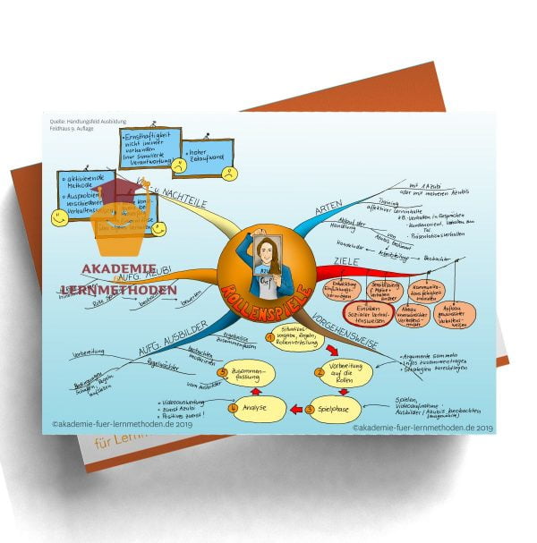 Mindmap für die AEVO über die Rollenspiel-Methode
