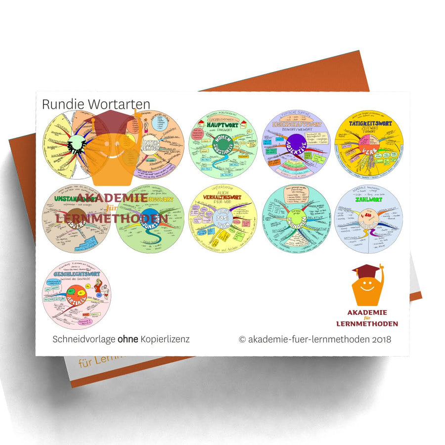 Mindmap zum Thema Rundi-Wortarten-einzeln in Farbe