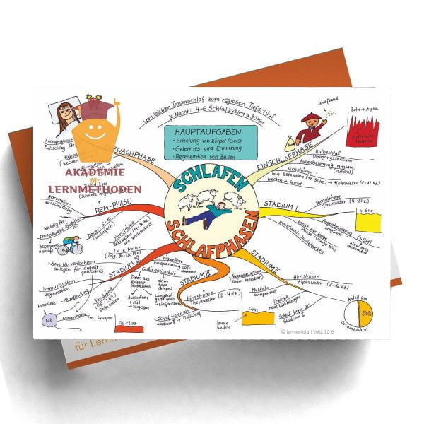 Mindmap Schlafphasen in Papierformat