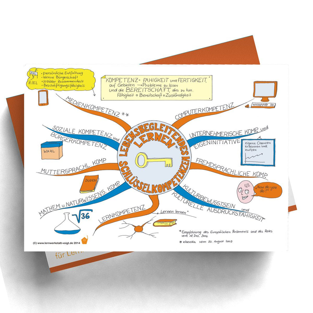 Mindmap EU Schlüsselkompetenzen zum lebenslangen Lernen