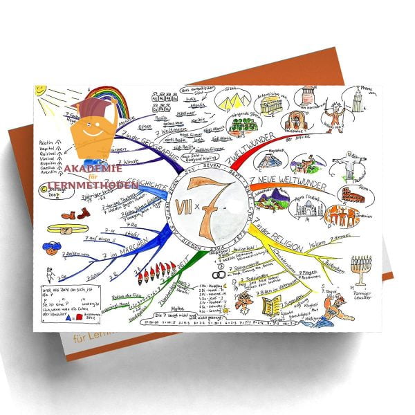 Mindmap Die magische Sieben