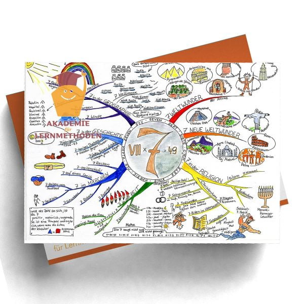 Mindmap Die magische Sieben