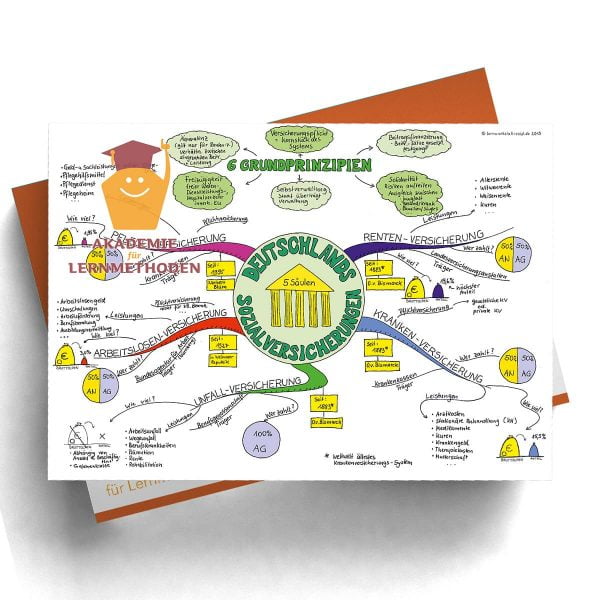 Mindmap Sozialversicherungen in Deutschland -  Papierformat
