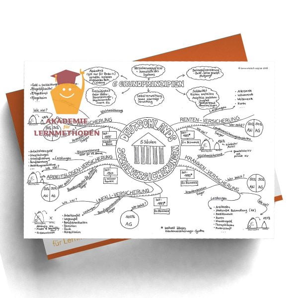 Mindmap Sozialversicherungen in Deutschland