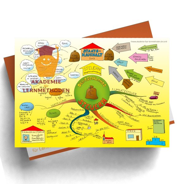 Mindmap zum Thema Steuern in Farbe