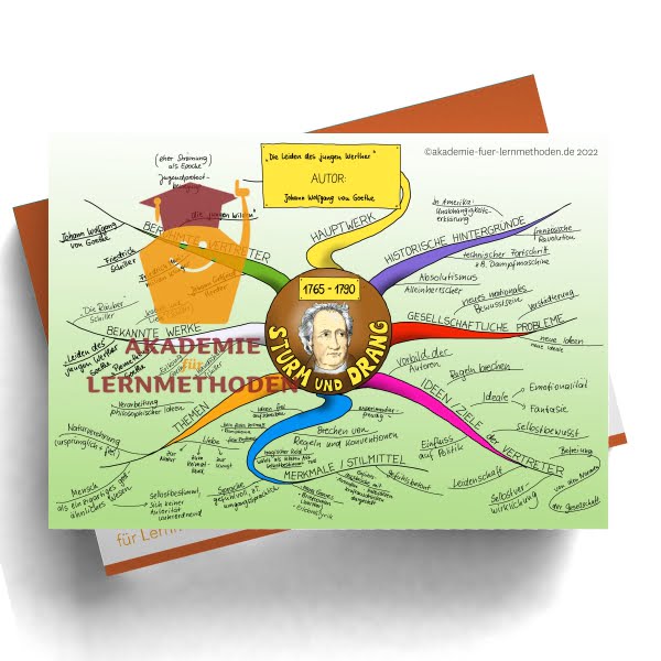 Mindmap zur Literaturepoche Sturm und Drang
