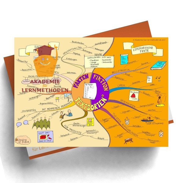 Mindmap zum Thema Textsorten in Farbe