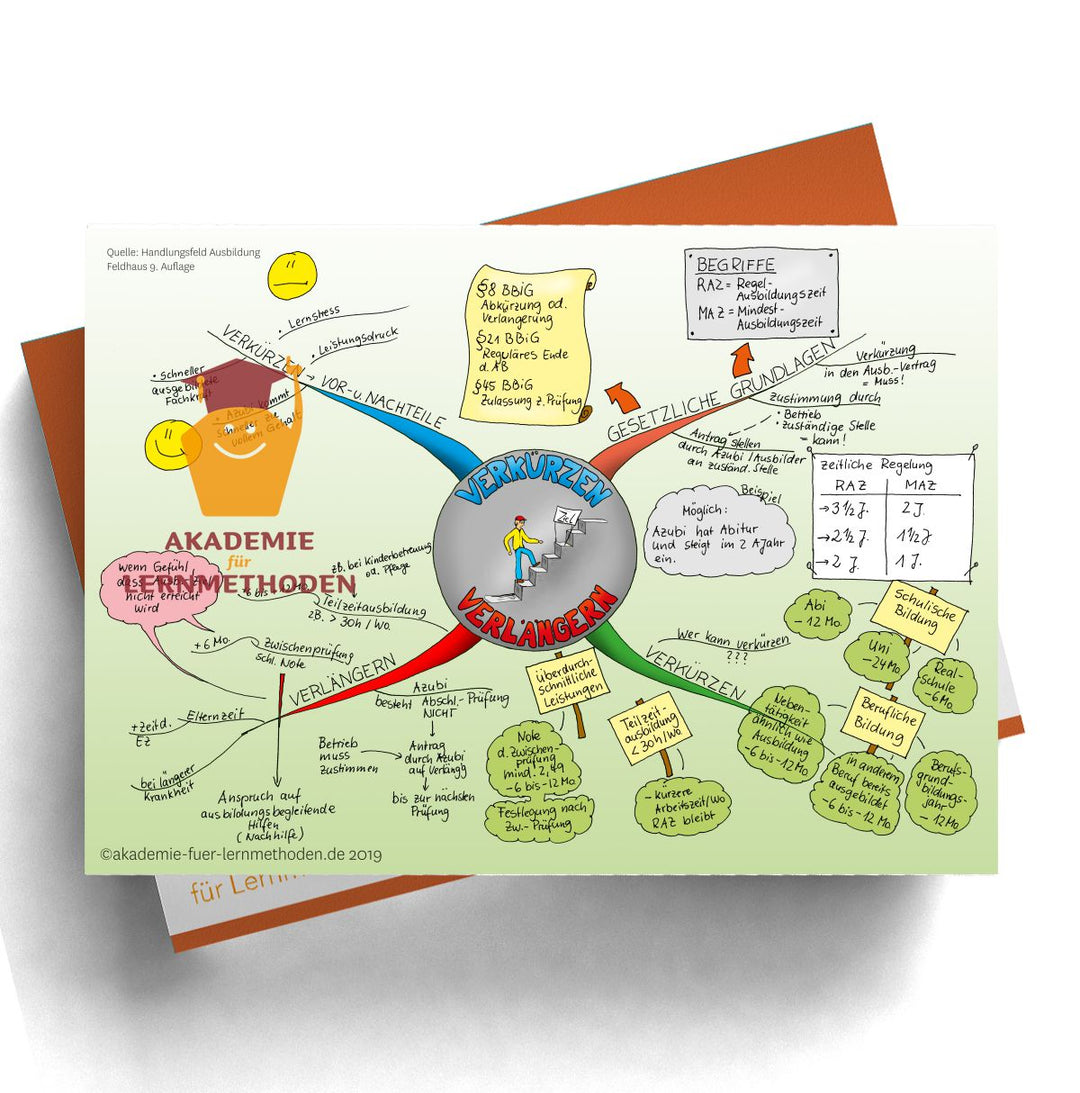 Mindmap AEVO Paket zum Handlungsfeld 2