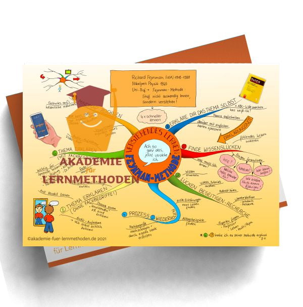 Mindmap zum Thema Verstehendes Lernen nach der Feynman-Methode