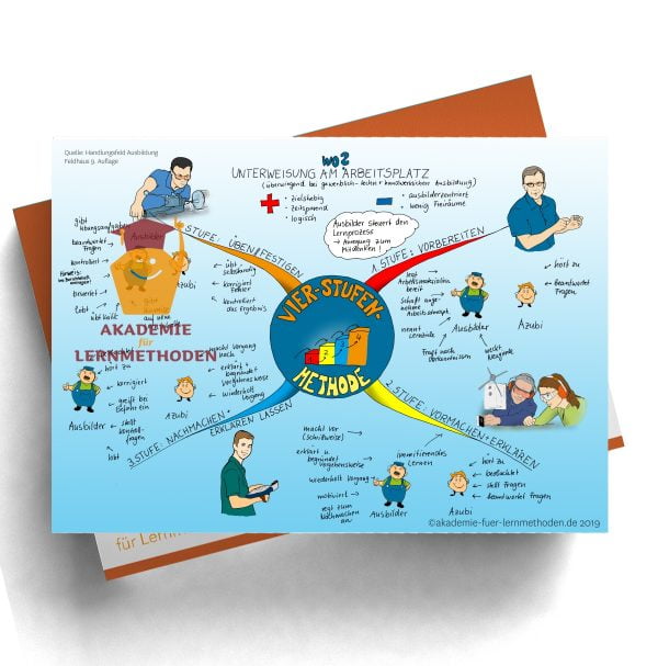 Mindmap zur Vier Stufen Methode In Farbe