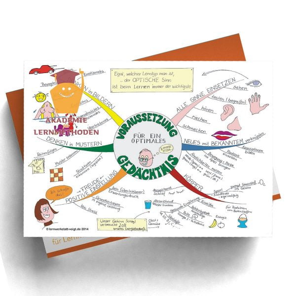 Mindmap Voraussetzung für ein optimales Gedächtnis