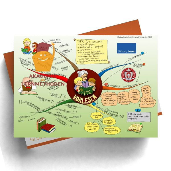 Mindmap zum Thema Vorlesen