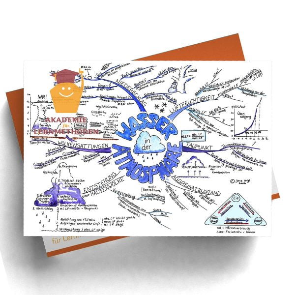 Mindmap Wasser in der Atmosphäre