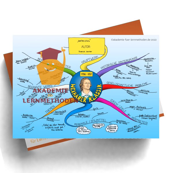 Mindmap zum Thema Literaturepoche der Weimarer Klassik 1786-1832