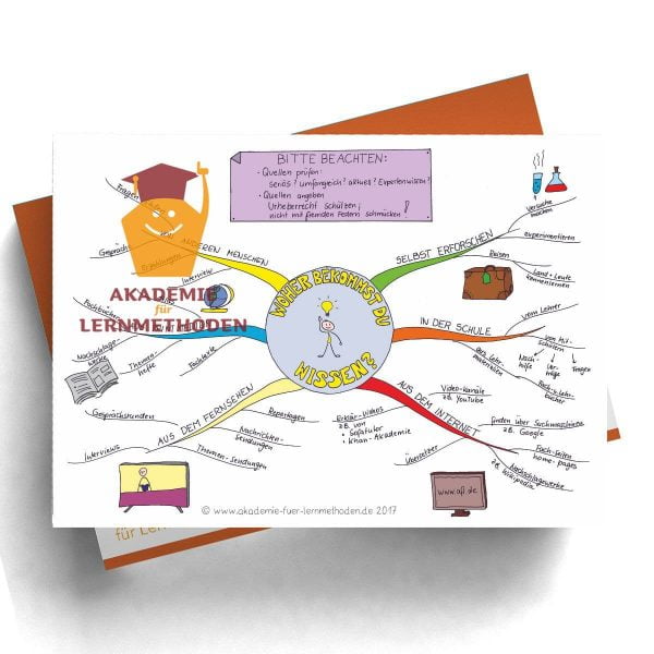 Mindmap zum Thema Woher bekommst du dein Wissen? in Farbe