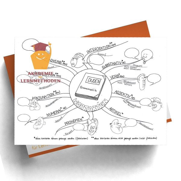 Mindmap Wortarten