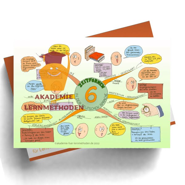 Mindmap zum Thema Zeitformen