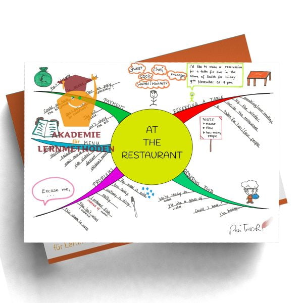 Mindmap zum Thema at-the-restaurant in Farbe