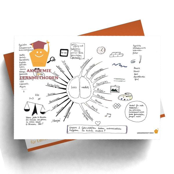 Mindmap Linke und rechte Gehirnhälfte