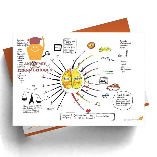 Mindmap Linke und rechte Gehirnhälfte