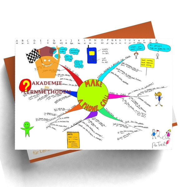 Mindmap zum Thema make-a-phone-call in Farbe