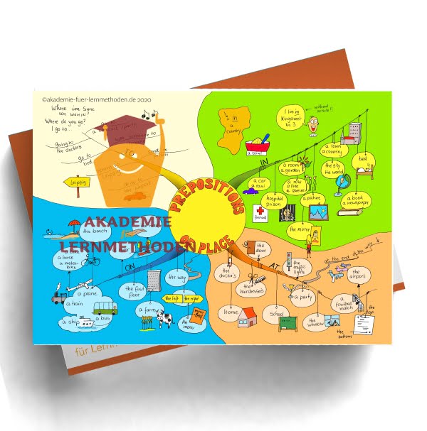 Mindmap zum Thema Präpositionen