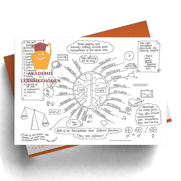 Mindmap Left and right-hemisphere